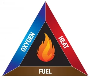 مثلث اتش - کلاس حریق - اعلام حریق - تجهیزات ایمنی - اتشنشانی - آتش نشانی - اتش نشانی - آتشنشانی - انواع حریق - گرما - آتش - اتش - اکسیژن - مثلث آتش، ایمنی در برابر آتش سوزی
