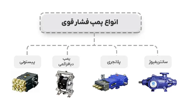 پمپ فشار قوی